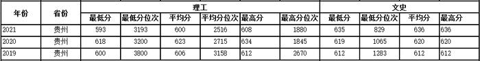 多少分可以上西工大？近3年各省录取分数供参考！