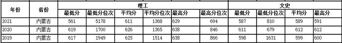 多少分可以上西工大？近3年各省录取分数供参考！