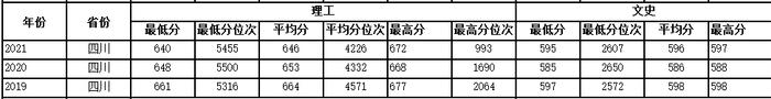 多少分可以上西工大？近3年各省录取分数供参考！