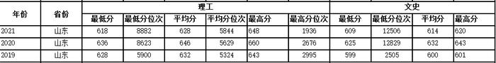 多少分可以上西工大？近3年各省录取分数供参考！