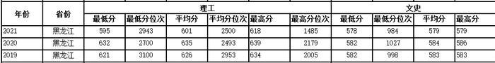 多少分可以上西工大？近3年各省录取分数供参考！