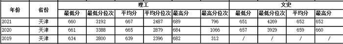 多少分可以上西工大？近3年各省录取分数供参考！