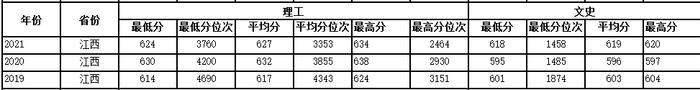 多少分可以上西工大？近3年各省录取分数供参考！