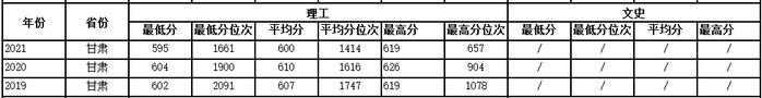 多少分可以上西工大？近3年各省录取分数供参考！