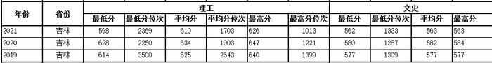 多少分可以上西工大？近3年各省录取分数供参考！