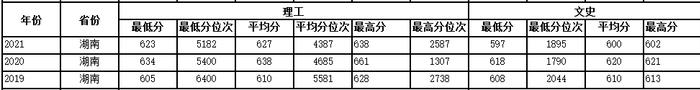 多少分可以上西工大？近3年各省录取分数供参考！