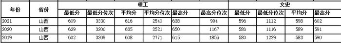 多少分可以上西工大？近3年各省录取分数供参考！