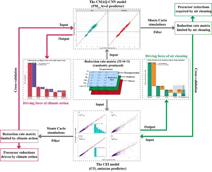 王金南院士团队ES&T刊文：基于集成学习的中国气候行动与空气清洁双向作用评估