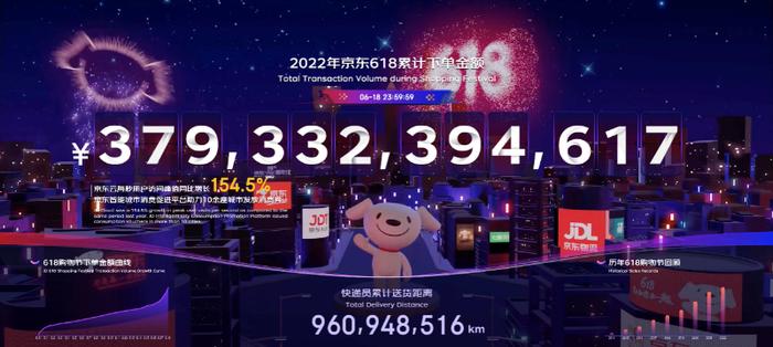 京东618累计下单金额超3793亿元 26个店铺成交金额突破10亿元