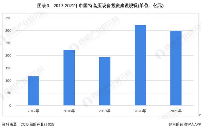 2022年中国特高压设备市场投资规模与竞争格局分析 特变电工占据主要市场【组图】