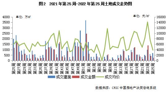 土地周报 | 成交规模环比上行，广州次轮供地规则进一步宽松（6.13-6.19）