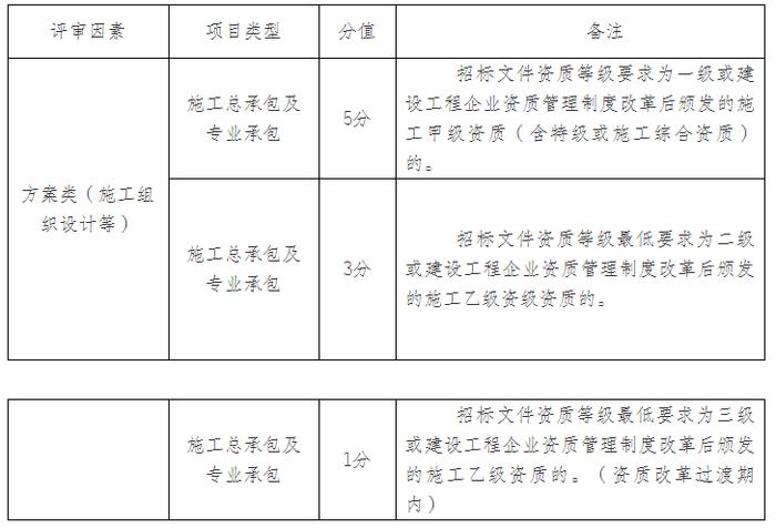 宿州市住建局公布贯彻落实《关于切实加强全省房屋建筑和市政基础设施工程招标投标活动管理的通知》的实施细则