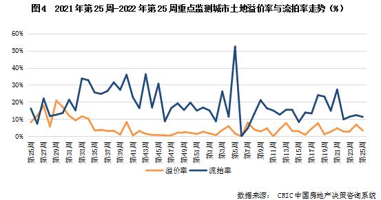 土地周报 | 成交规模环比上行，广州次轮供地规则进一步宽松（6.13-6.19）