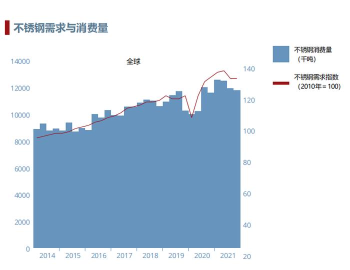 2021年世界不锈钢产量5830万吨  中国产量占比56%