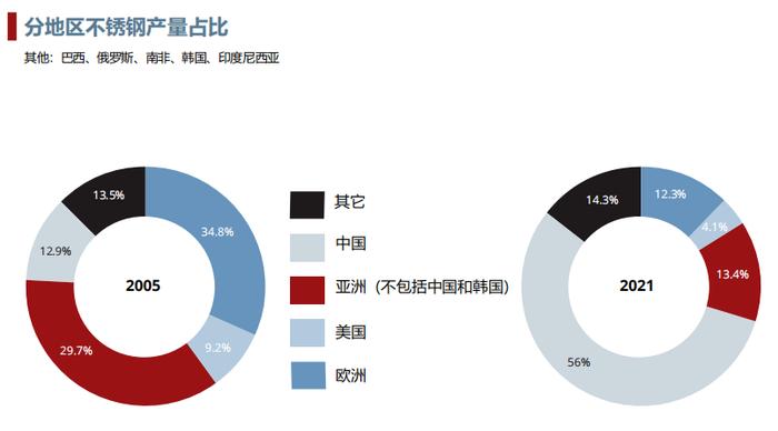 2021年世界不锈钢产量5830万吨  中国产量占比56%