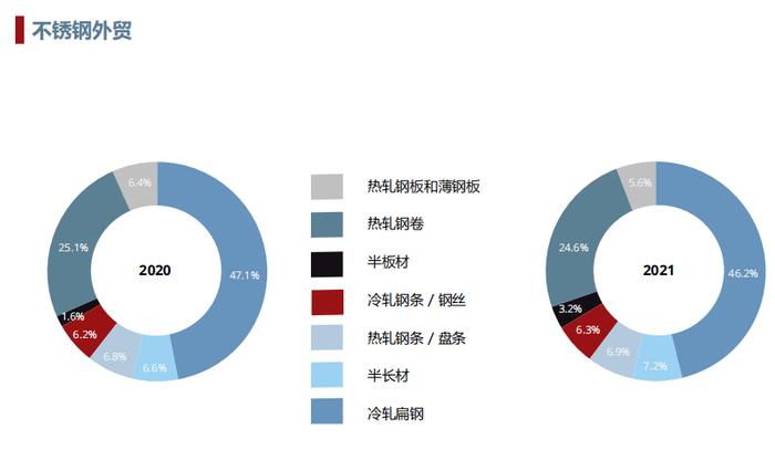 2021年世界不锈钢产量5830万吨  中国产量占比56%