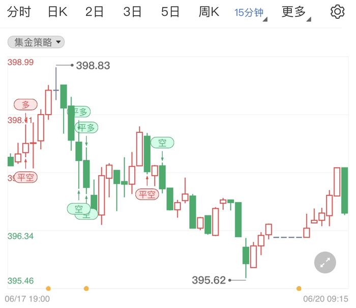 今日是美国六月假期 纸黄金日线行情调整