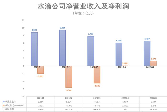 净利润1.05亿元 成本费用双下降 水滴的转型达到投资者预期了吗？