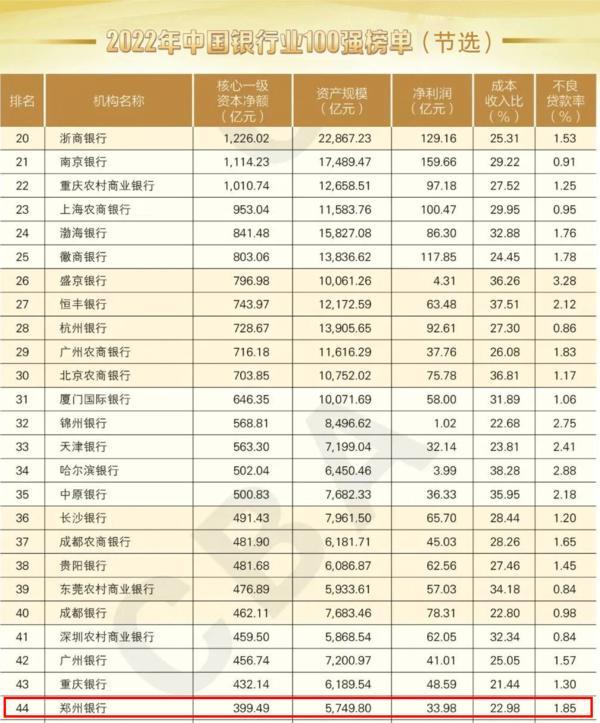 最新排名第44位 郑州银行稳居中国银行业100强