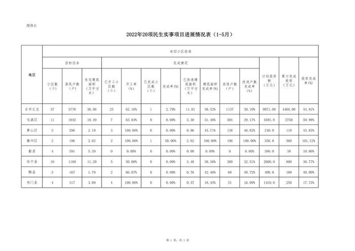 2022年1-5月黄山市城镇老旧小区改造进展情况公示