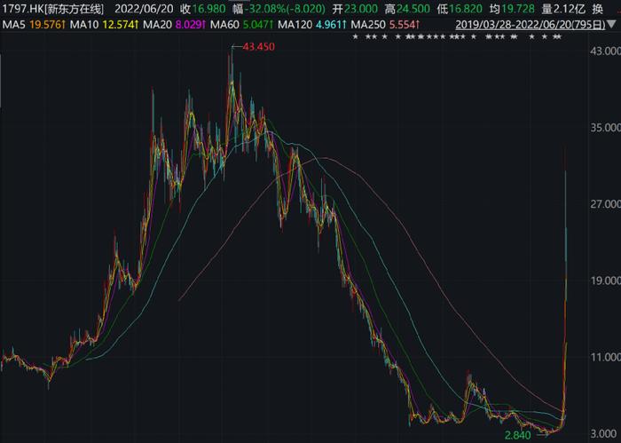 腾讯近乎“清仓式减持”新东方在线，一把套现7亿港元，刚刚暴跌32%！俞敏洪：有机构挖董宇辉！一根玉米卖6元被质疑太贵