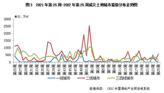 土地周报 | 成交规模环比上行，广州次轮供地规则进一步宽松（6.13-6.19）