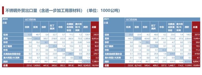 2021年世界不锈钢产量5830万吨  中国产量占比56%