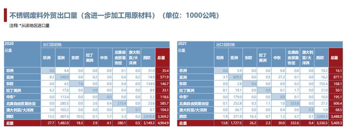 2021年世界不锈钢产量5830万吨  中国产量占比56%