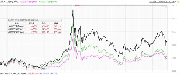 中证500、中证1000、国证2000有何区别？一文搞清楚