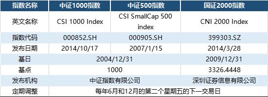 中证500、中证1000、国证2000有何区别？一文搞清楚