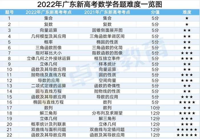 卓越教育 | 2022广东高考 数学试卷分析：立足四基四能，试题梯度有所强化