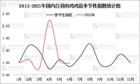 三季度白羽肉鸡苗价格偏弱运行 孵化环节难有盈利