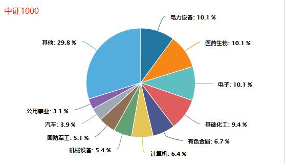 中证500、中证1000、国证2000有何区别？一文搞清楚