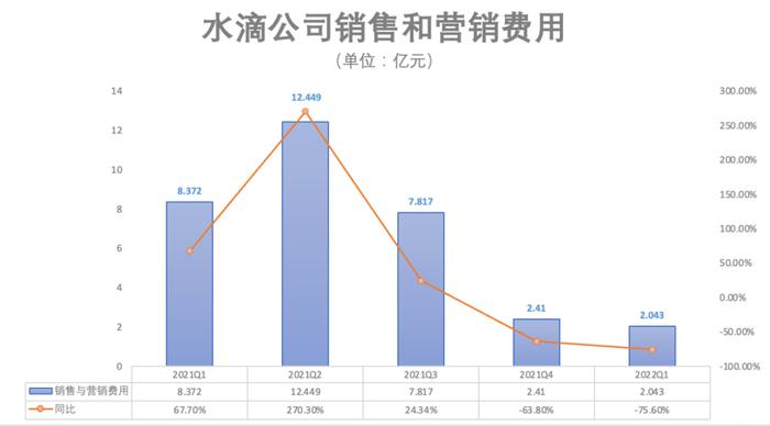 净利润1.05亿元 成本费用双下降 水滴的转型达到投资者预期了吗？