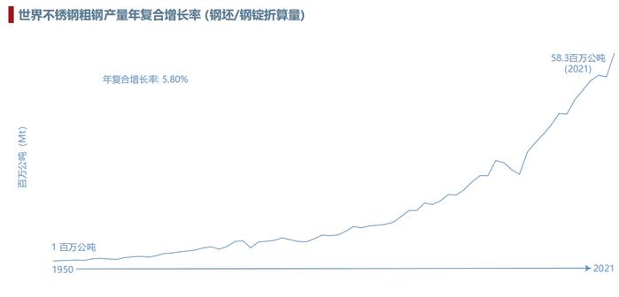 2021年世界不锈钢产量5830万吨  中国产量占比56%