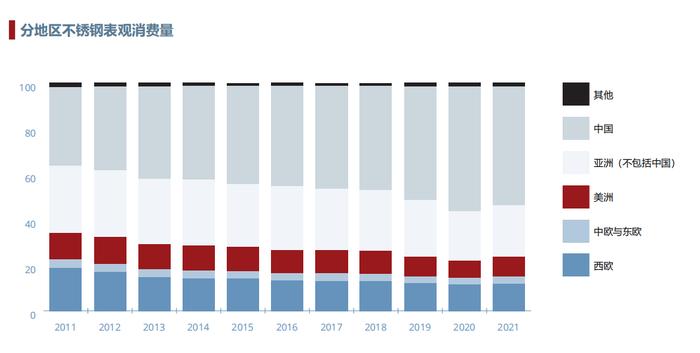 2021年世界不锈钢产量5830万吨  中国产量占比56%