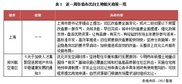 土地周报 | 成交规模环比上行，广州次轮供地规则进一步宽松（6.13-6.19）