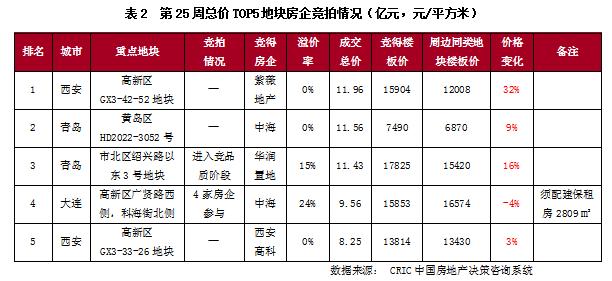 土地周报 | 成交规模环比上行，广州次轮供地规则进一步宽松（6.13-6.19）