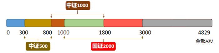 中证500、中证1000、国证2000有何区别？一文搞清楚