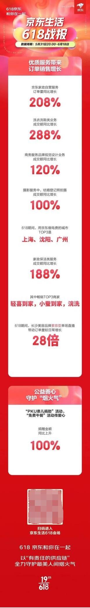 轻喜到家618战报亮眼  登顶京东家政服务销量榜首