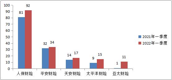 福建通报一季度保险消费投诉 人保财险3项投诉量居首