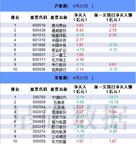 【数据看盘】两大白酒龙头遭外资区别对待 一资源股惨遭机构甩卖近15亿