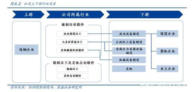 塔筒法兰龙头，恒润股份分析报告：进军风电轴承打开第二增长曲线