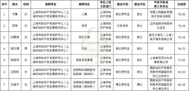 上海市知识产权保护中心（上海市知识产权发展研究中心）拟聘人员公示