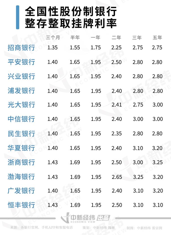 实测28家银行存款产品：4%以上年利率难寻，50万存三年利息少近万