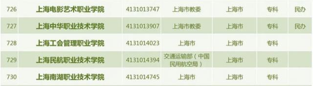 共3013所！教育部发布2022年度全国高校名单，上海共有普通高校64所、成人高校12所