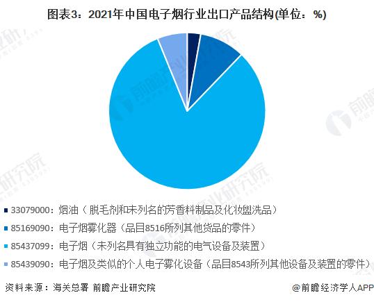 2022年中国电子烟行业出口贸易分析 电子烟出口金额快速增长【组图】