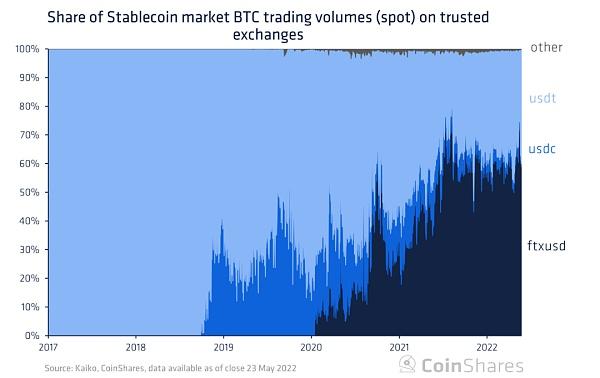 Coinshares 研究：Tether 会给加密货币市场带来系统性风险吗?