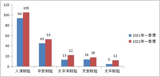 福建通报一季度保险消费投诉 人保财险3项投诉量居首