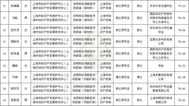 上海市知识产权保护中心（上海市知识产权发展研究中心）拟聘人员公示